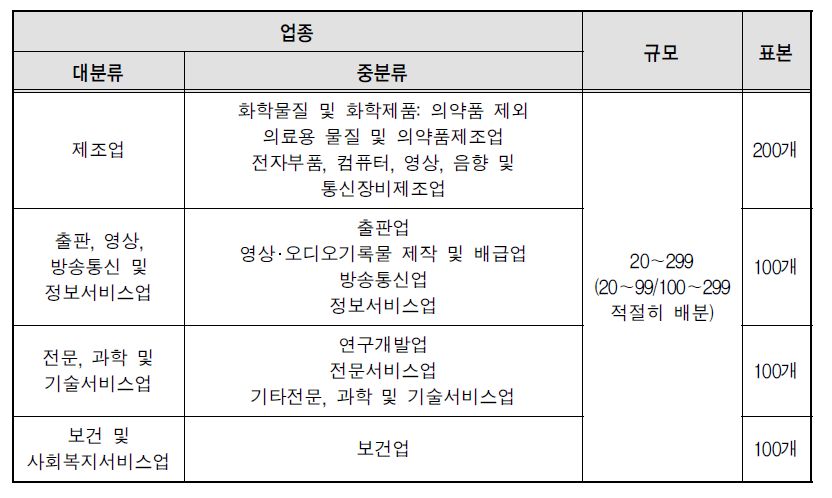 조사대상 기업 표본 기준