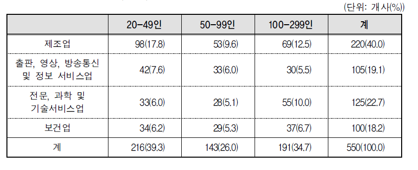 조사대상 기업의 업종과 규모