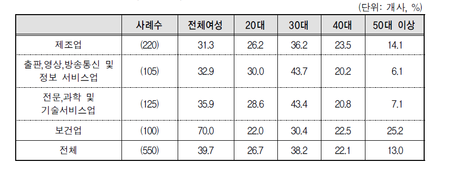 연령대별 여성비율 평균