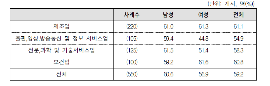 성별 기혼자 비율