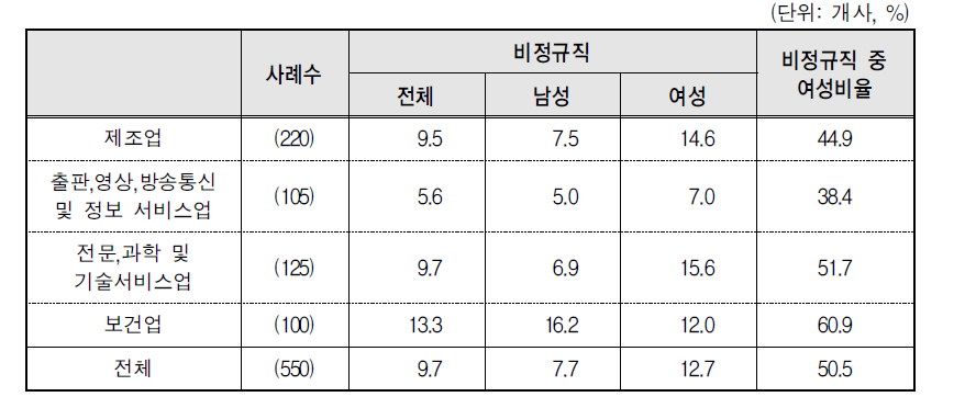 고용형태별 여성비율