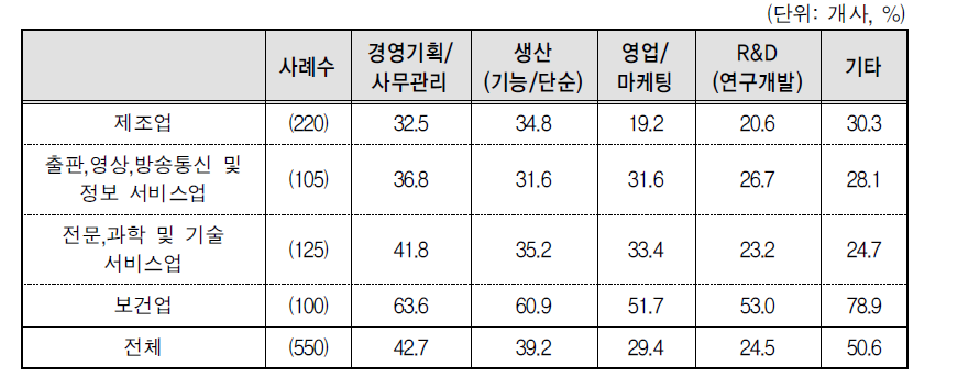 직무별 여성비율