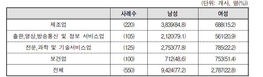 여성관리자 비율