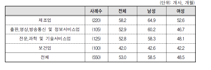 성별 평균 근속기간