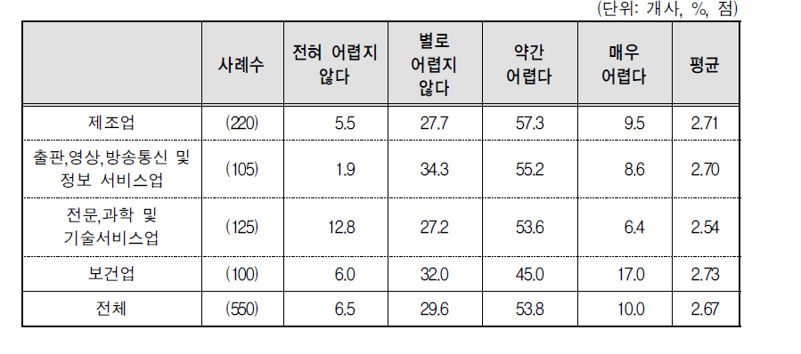 인력수급 상황