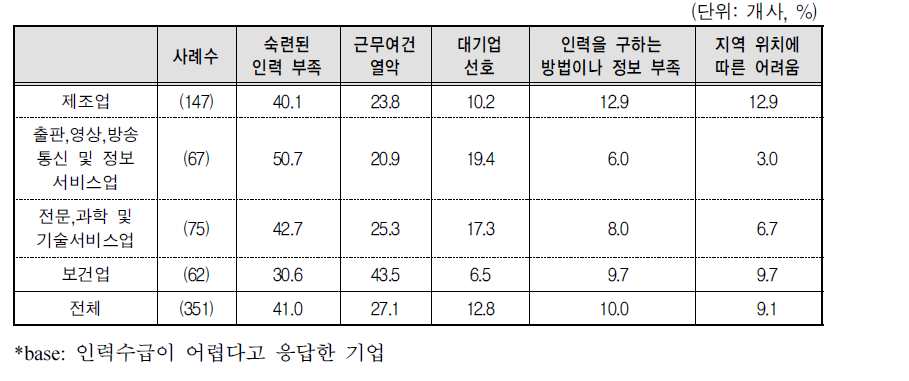 인력수급이 어려운 이유