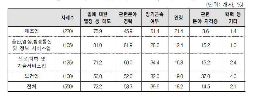 인력채용시 중요한 요건(1순위+2순위)