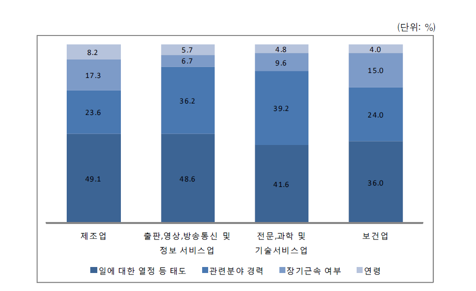 인력채용시 중요한 요건(1순위)