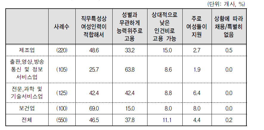 여성인력 고용의 주된 이유