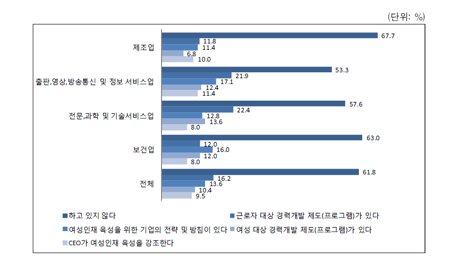 여성근로자의 경력개발 프로그램(중복응답)