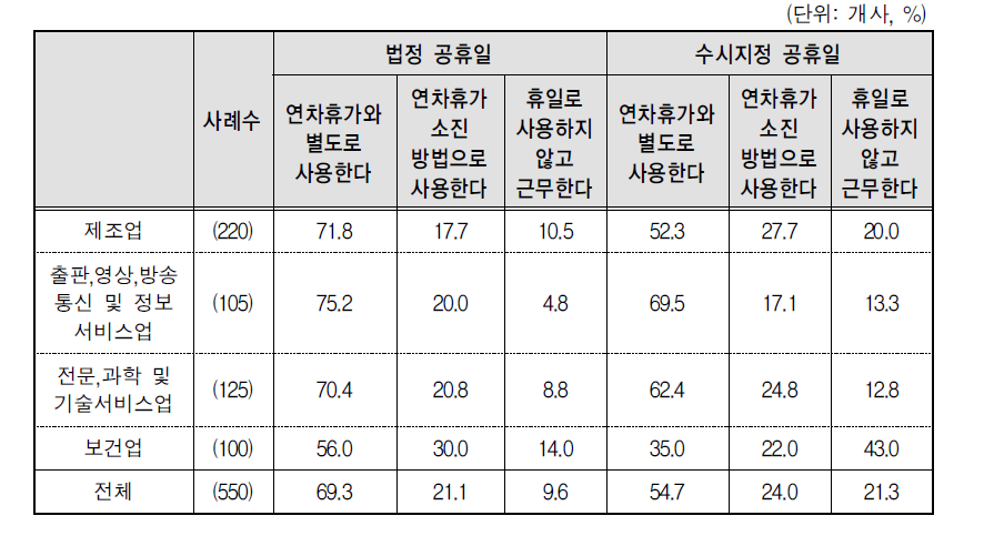 법정 공휴일 및 수시지정 공휴일 사용여부