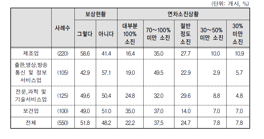 수당보상 여부 및 연차 소진상황