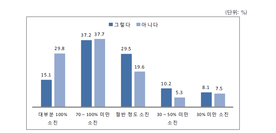 수당여부에 따른 연차보상현황 및 소진상황