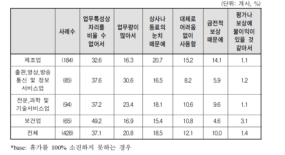 휴가를 소진하지 못하는 이유