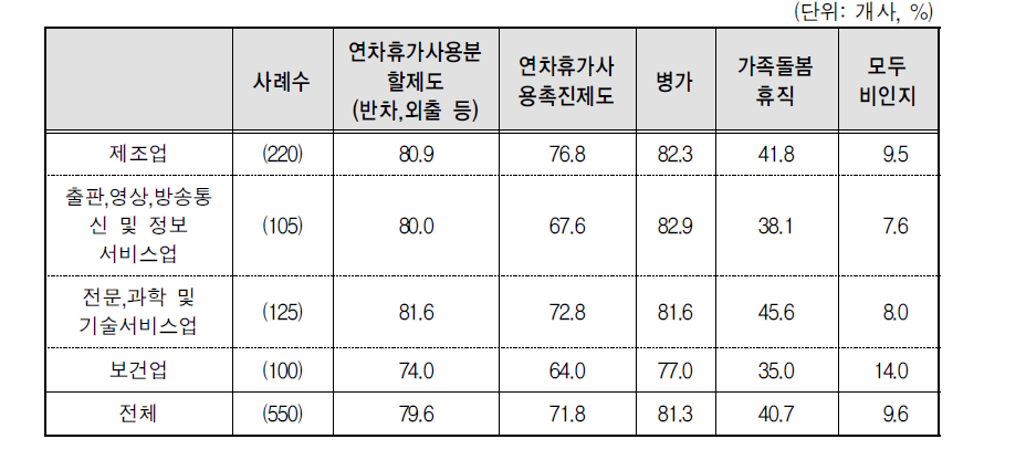 휴가/휴일제도의 인지비율