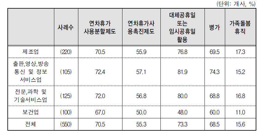 휴가/휴일제도의 시행비율