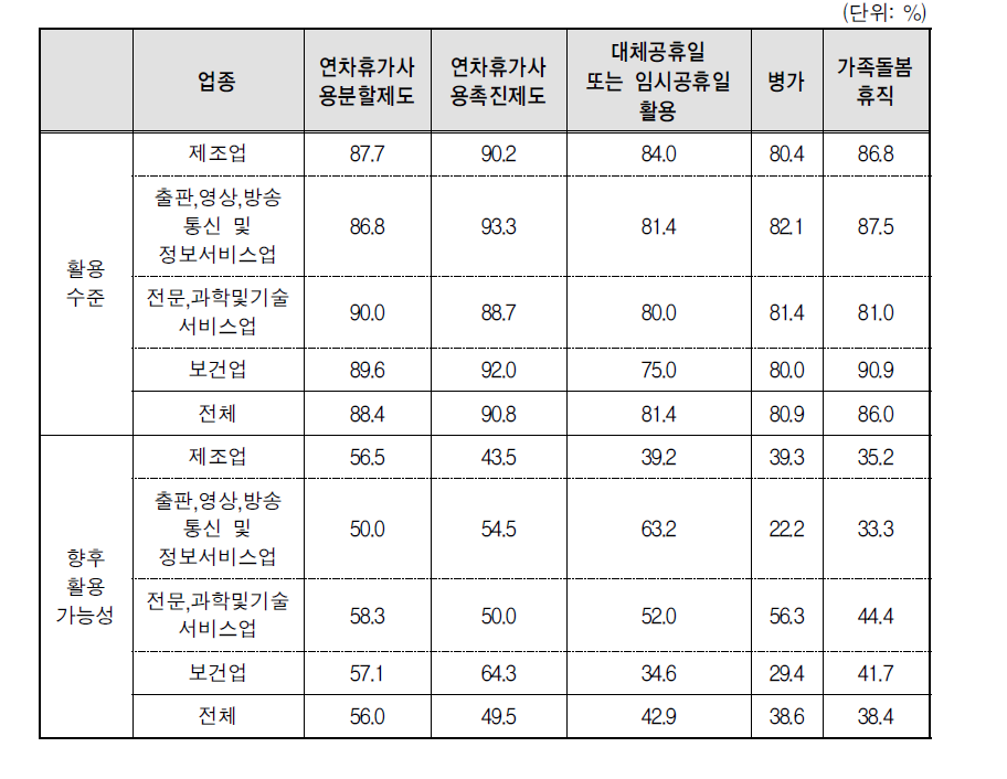 휴가/휴일제도의 활용정도 및 향후 활용가능성