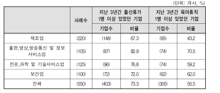 지난 3년간 출산휴가 및 육아휴직자가 1명 이상 있었던 기업