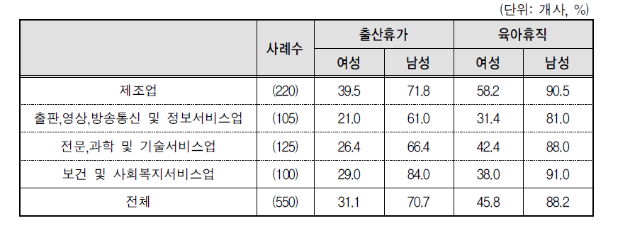 지난 3년간 출산휴가 및 육아휴직자 없는 기업 비율