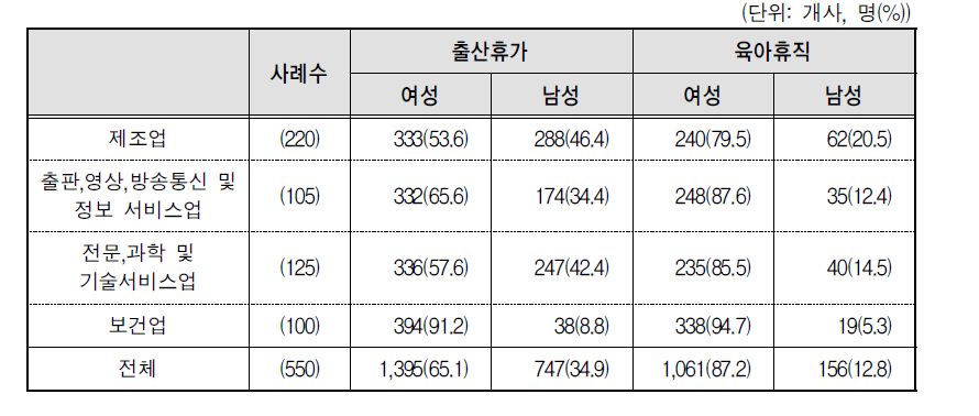 지난 3년간 남녀 출산휴가자수 및 육아휴직자수(합계)