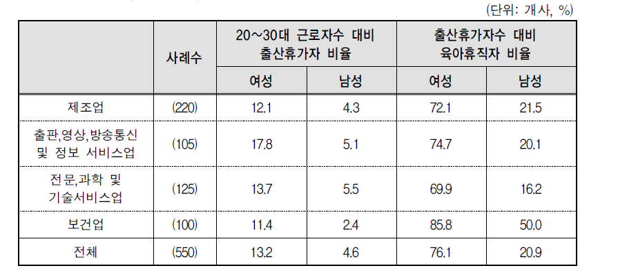 출산휴가자수 대비 육아휴직자 수 비율