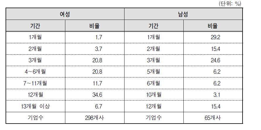 평균 육아휴직 기간별 분포