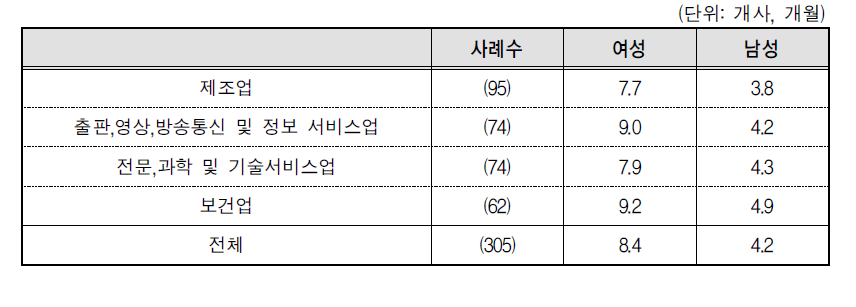 평균 육아휴직 기간