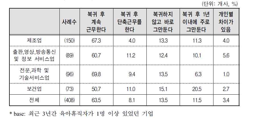 모성보호휴가 사용 후 복귀 현황