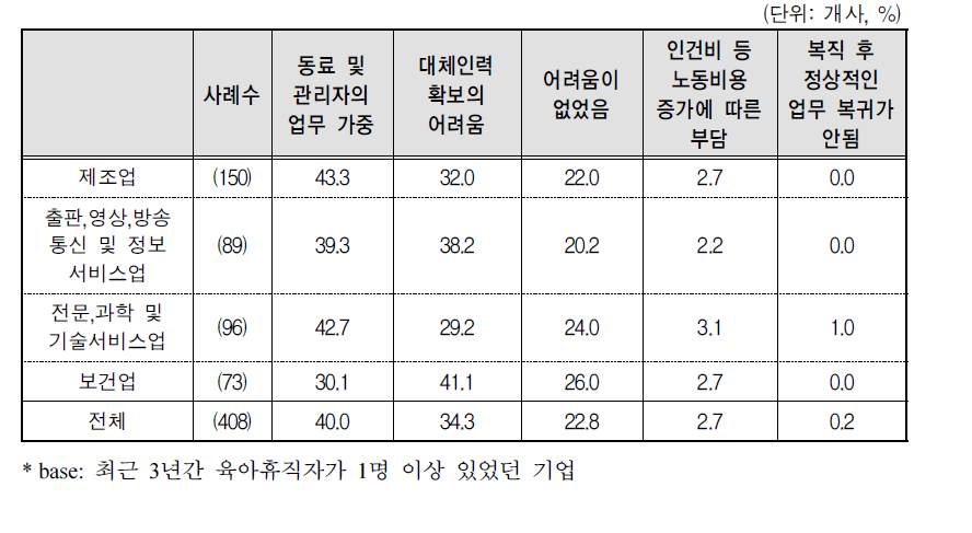 근로자의 모성보호휴가로 인해 겪은 어려움