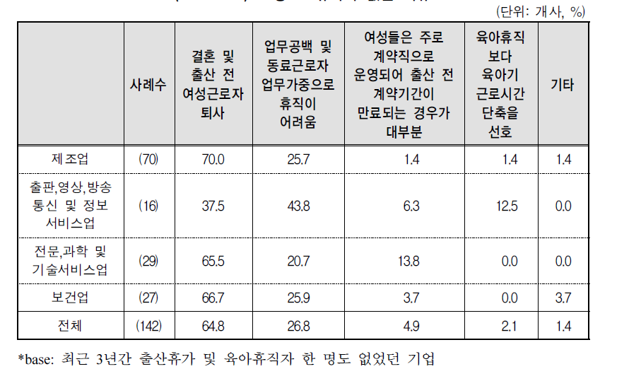 모성보호휴가자 없는 이유