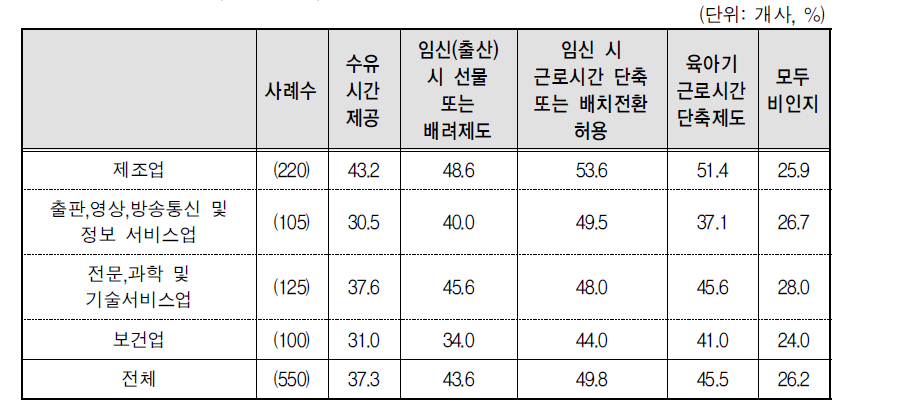 출산 및 육아지원제도 인지여부