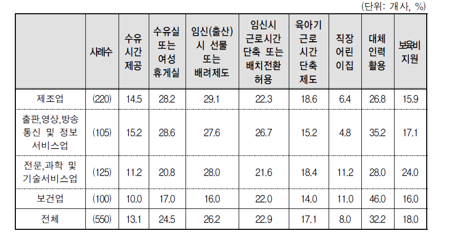 출산 및 육아지원제도 시행여부