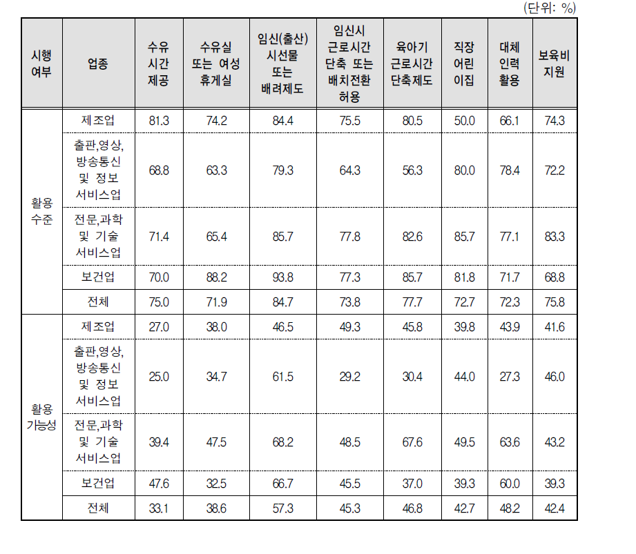 출산 및 육아지원제도의 활용정도 및 향후 활용가능성