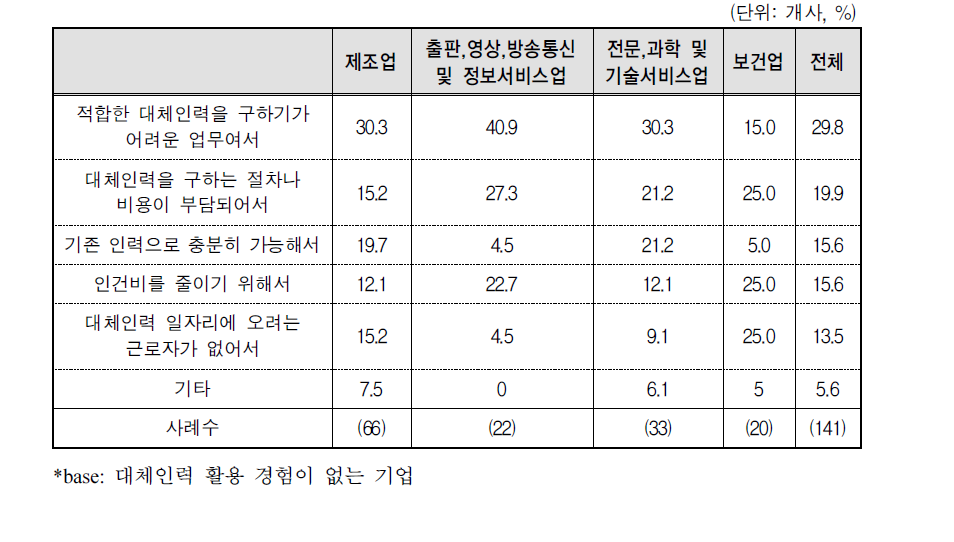 대체인력 활용하지 않는 이유