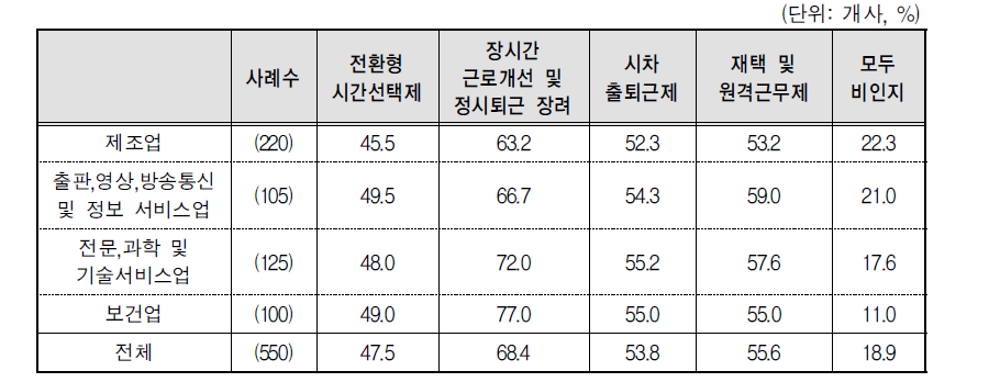 근로시간 관련제도의 인지여부