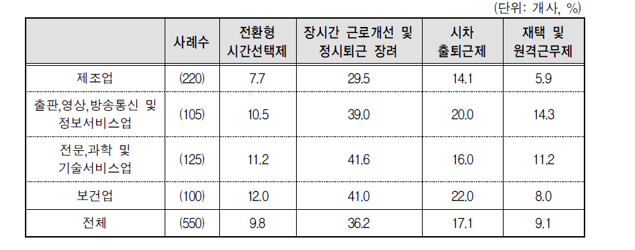 근로시간 관련제도의 시행여부