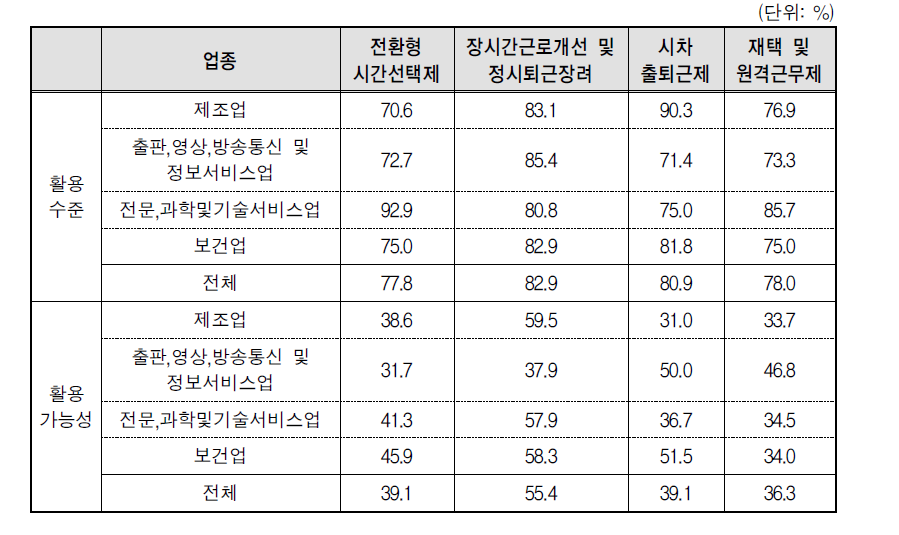 근로시간 관련제도의 활용정도 및 향후 활용가능성