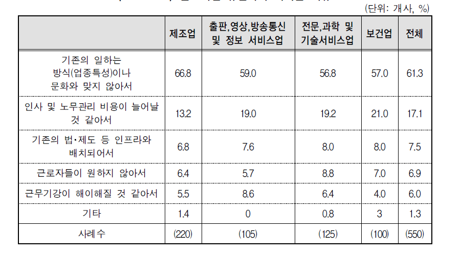 근로시간 유연화가 어려운 이유