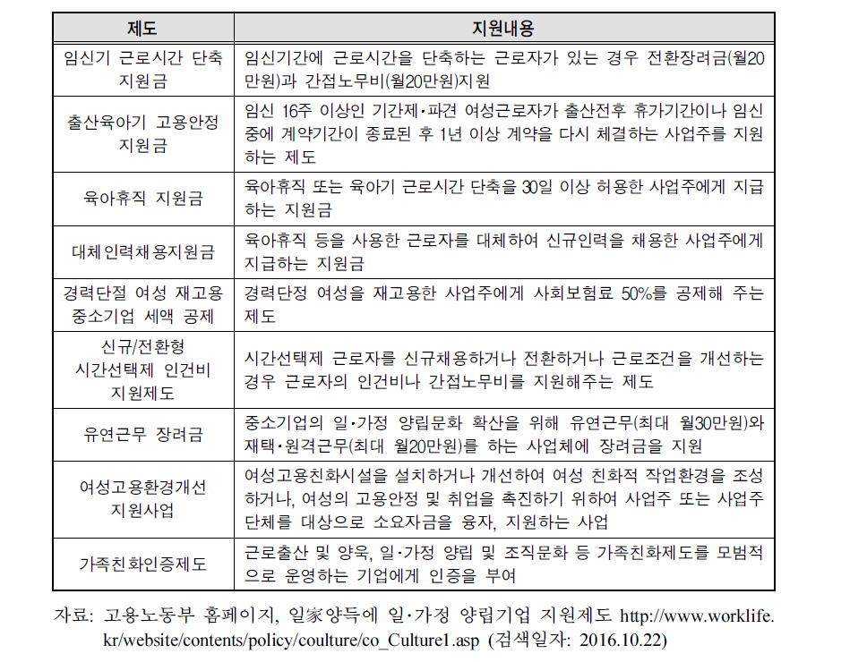 일･가정 양립관련 중소기업 대상 지원제도