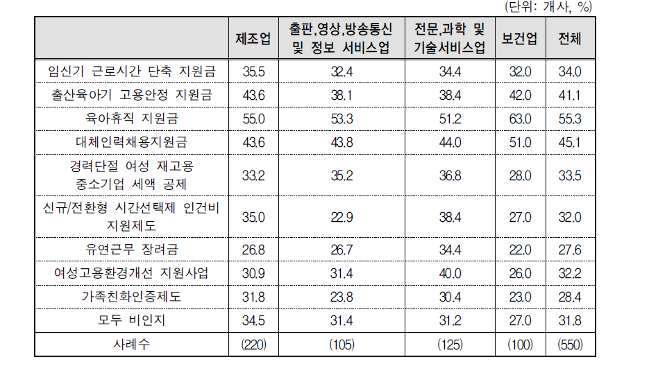 사업주 지원제도의 인지여부