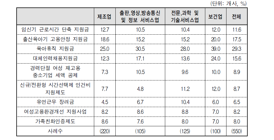 사업주 지원제도 지원경험 여부