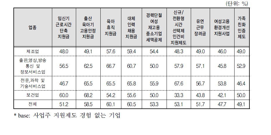 사업주 지원제도의 향후 활용가능성