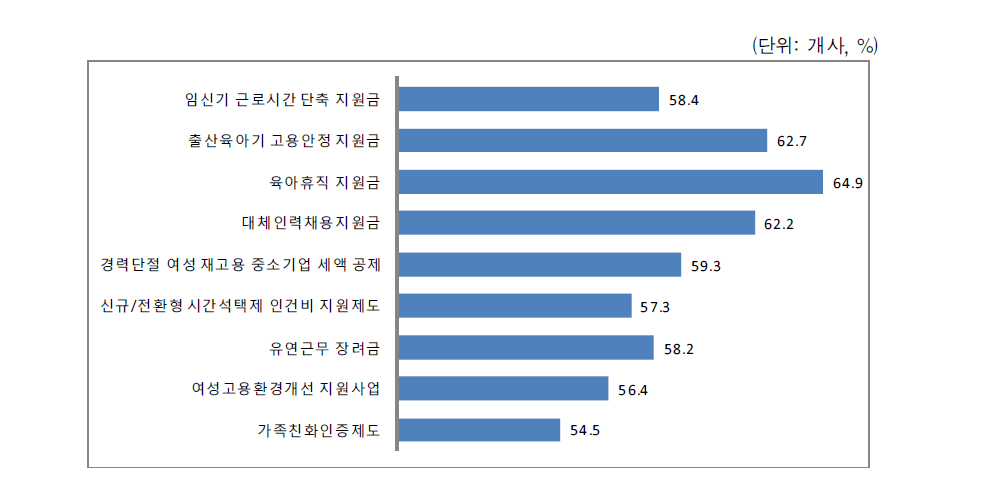 사업주 지원제도의 근로자 만족도 및 회사운영 도움정도