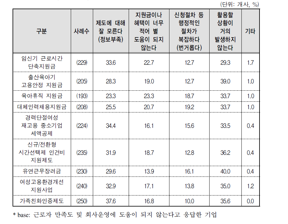 사업주 지원제도가 도움이 되지 않는 이유