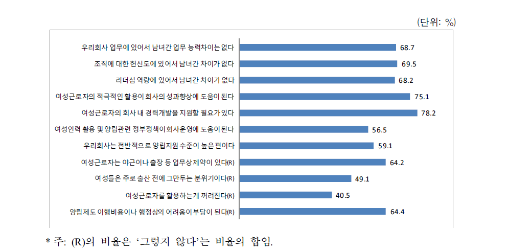 여성인력 활용 및 일･가정 양립에 대한 태도