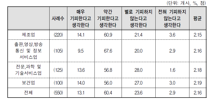 여성인력 활용기피 수준