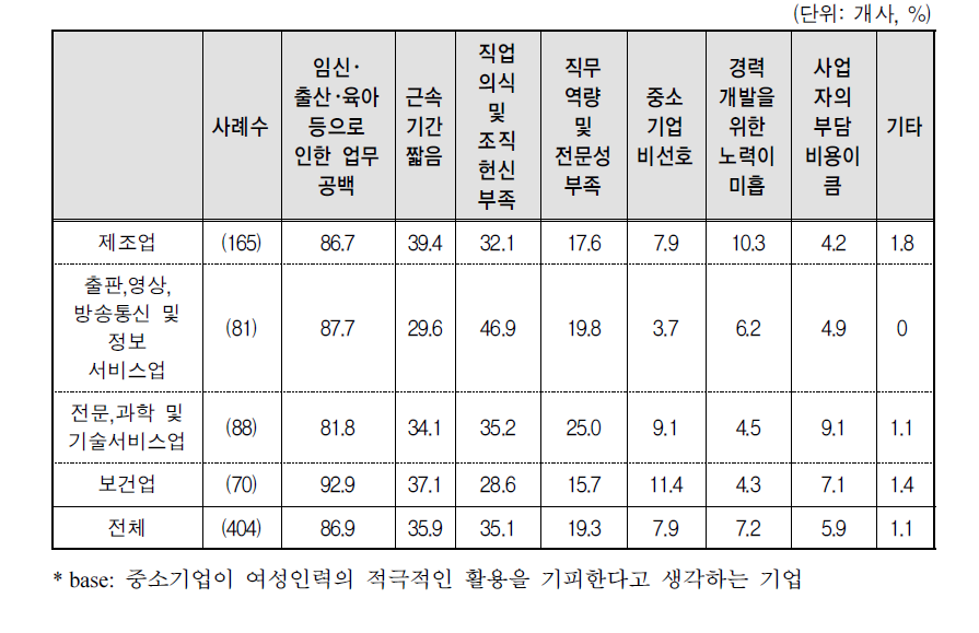 중소기업이 여성인력 기피하는 이유(1순위+2순위)