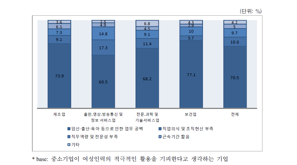 여성인력 활용 기피 이유(1순위)