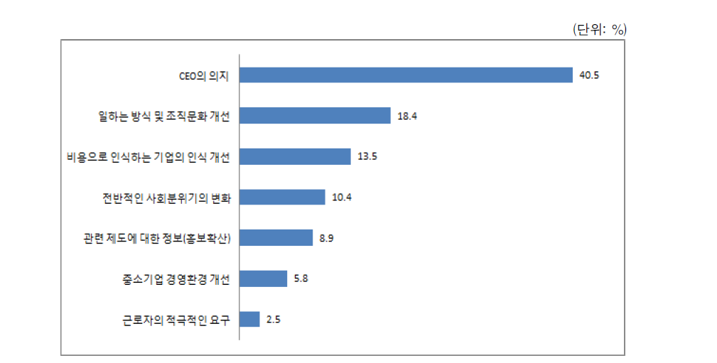 여성인력활용 및 일･가정 양립지원 관심제고에 필요한 것(1순위)