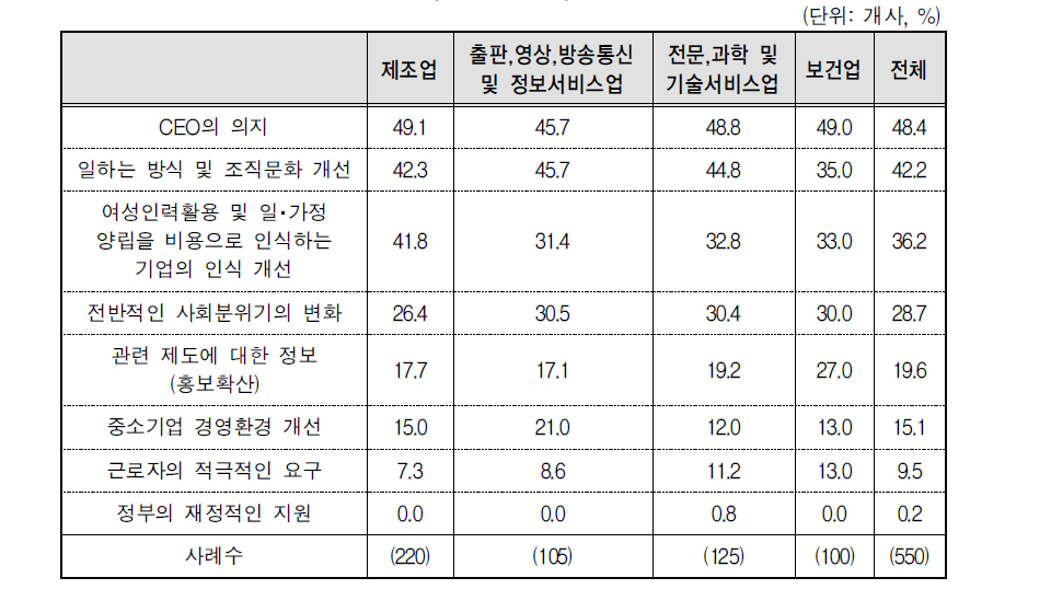 여성인력활용 및 일･가정 양립지원 관심제고에 필요한 것 (1순위+2순위)